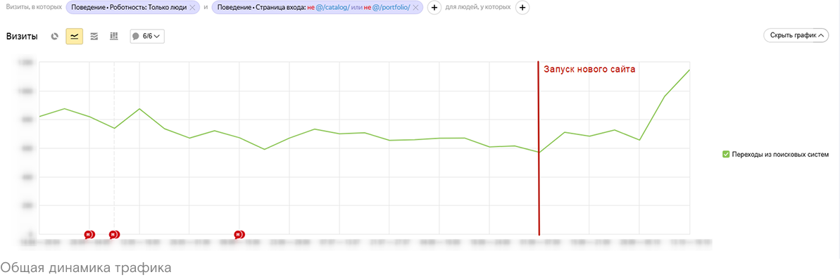график роста трафика