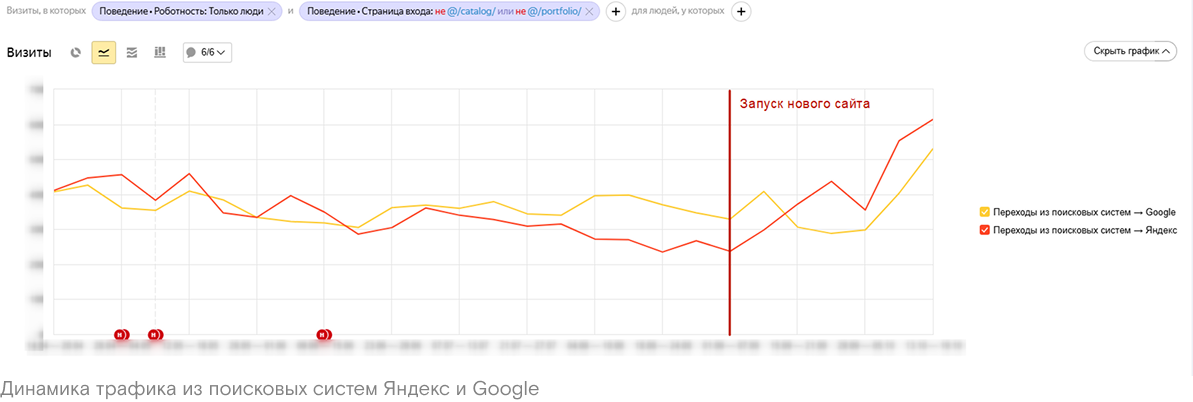 график роста трафика