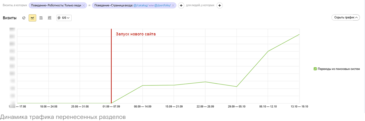 график роста трафика